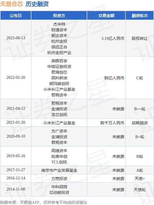 天易合芯完成股權(quán)轉(zhuǎn)讓融資與技術(shù)轉(zhuǎn)讓，交易總額達(dá)3.19億人民幣